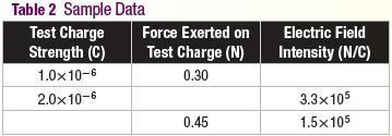 Section 1 Measuring Electric Fields: Practice Problems 1. A positive test charge of 5.