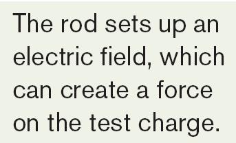 If anothe chaged object entes a egion whee an electical field is pesent it will be subject to an electical foce.