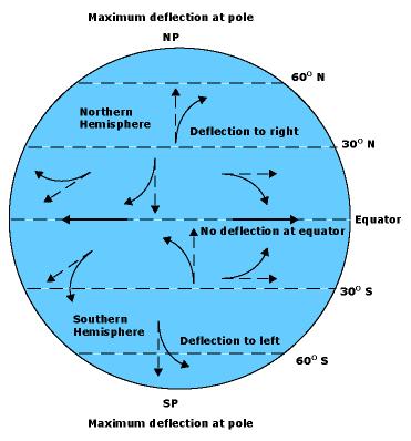 This alteration of direction is called the Coriolis effect.