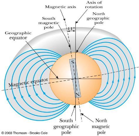 Earth s Magnetic Field The Earth s magnetic field resembles that