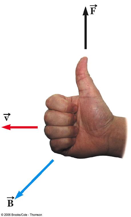 Right Hand Rule #1 Place your fingers in the direction of Curl the fingers in the direction of the B magnetic field, Your thumb points in