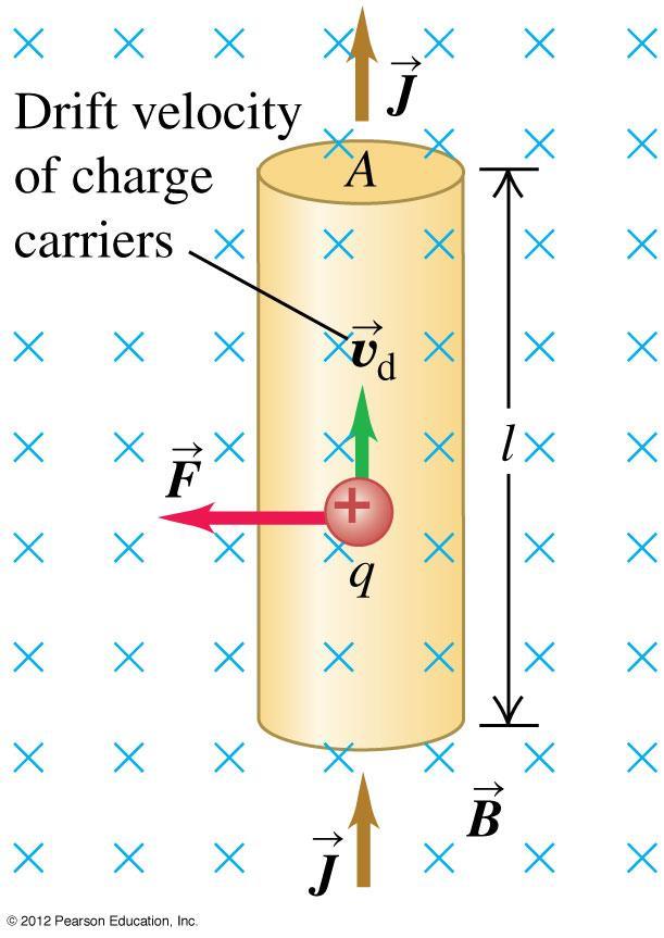 Magnetic Force on a Current Element In electronics, we rarely deal with beams of charged particles, but rather deal with current in a wire. But current is just moving charged particles.