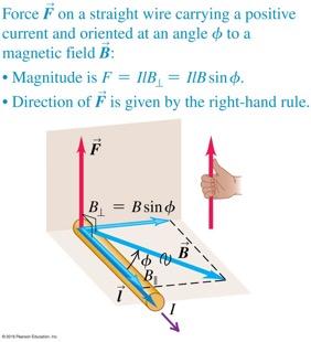 The magnetic force on a current-carrying conductor The force is always perpendicular to both the conductor and the field,