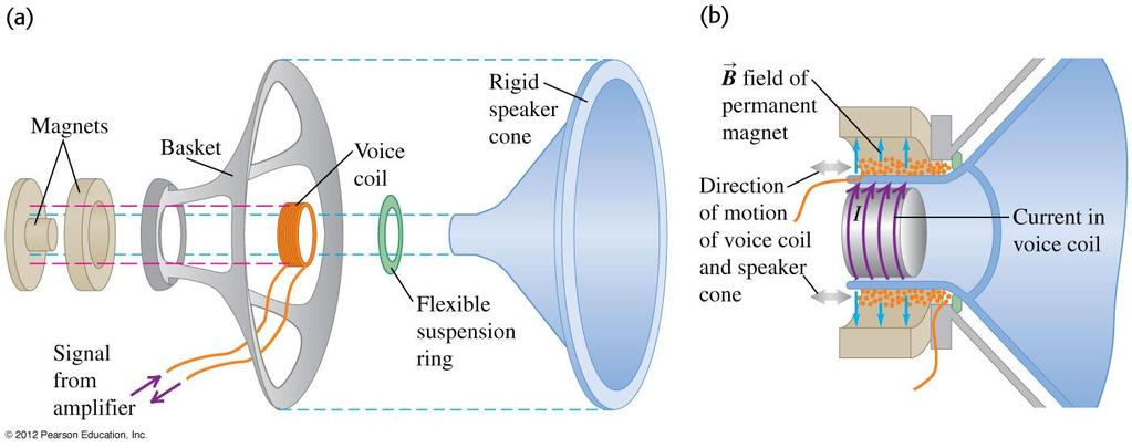 Magnetic Force on a Current One common use of this force is in speakers.
