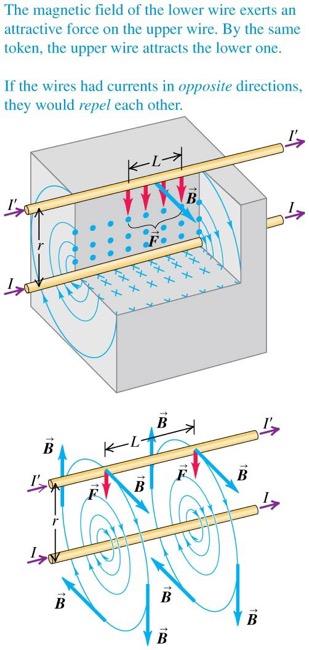 Force between parallel conductors The magnetic field of the lower wire exerts an attractive force on the upper