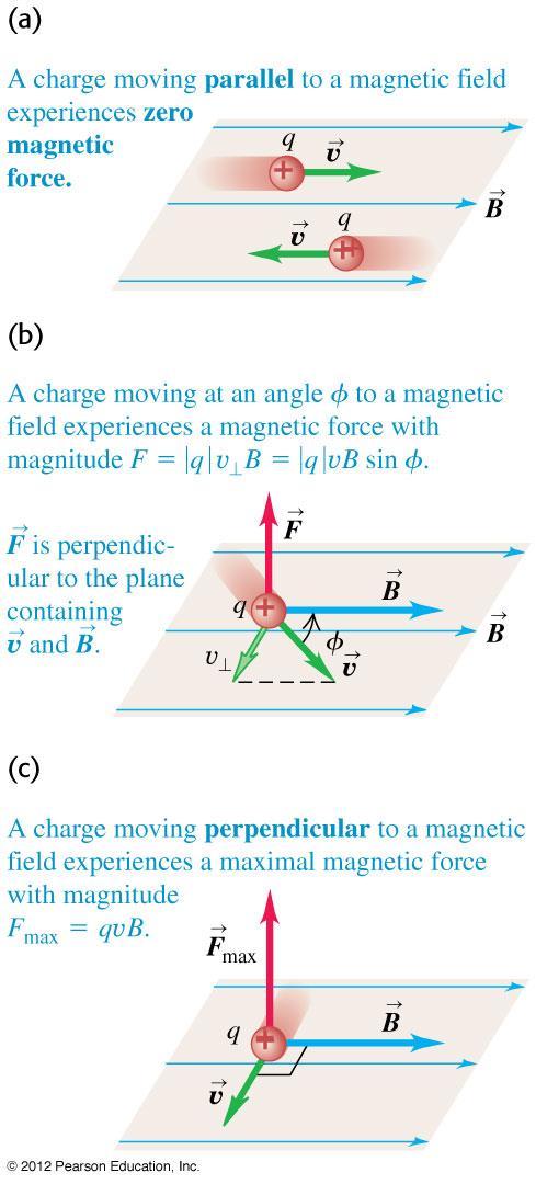 Magnetic Force Magnetic fields have an affect on moving charges. F qvb Since it has been a while since we dealt with cross products, let s take a few minutes to review what this means.