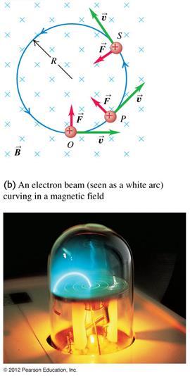 Consequences and Applications A beam of charged particles will move in a circle at constant speed when they are sent