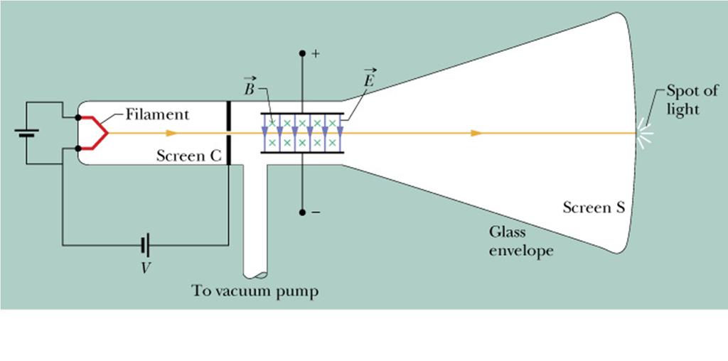 Cathode Anode F E F F E qe F qv Discovery of the Electron : A cathode ray tube is shown in the figure. Electrons are emitted from a hot filament known as the "cathode.