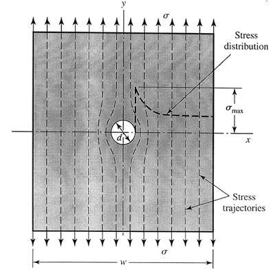 Reminder: Use Stress Concentration to find the maximum stresses Localized increase of stress near