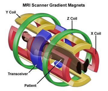 Gradient magnetic field coil