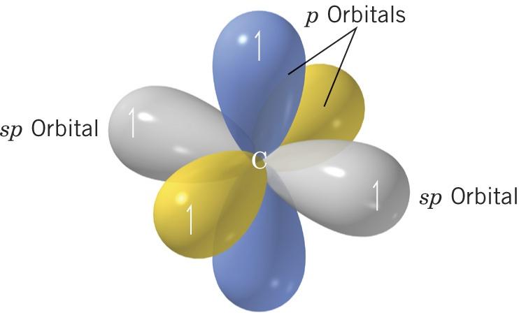 The carbon in ethyne is sp hybridized One s and one p orbital are mixed to form two sp orbitals Two p orbitals are left unhybridized The two sp orbitals are