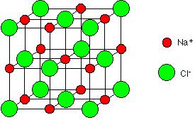 boiling points as the strong ionic bonds within the lattice must be broken.