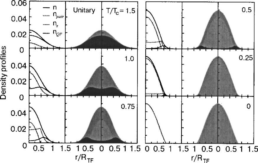 Low Temp. Phys. 32 4-5, April-May 2006 Chen et al. 417 FIG. 17. Decomposition of density profiles at various temperatures at unitarity.