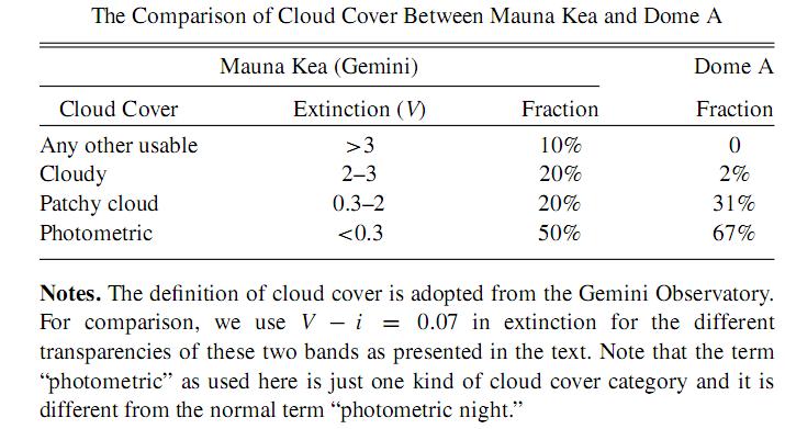 Scientific Goal and Data Dome A sky Cloud backgroud Coverage (Zou et et al. al. 2010) Scientific Goal: atmosphere extinction, sky brightness, variable stars Hu ZOU et al.