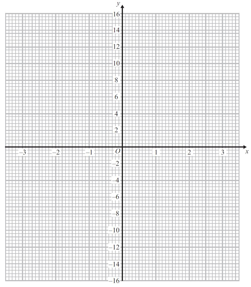 17. (a) Complete the table of values for y = x 3 4x.