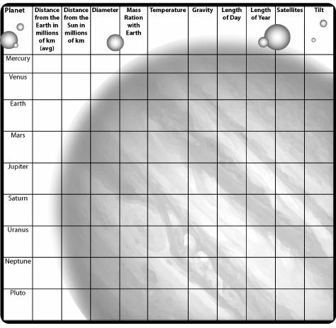 2002-2003 NASA SCI Files Series 19 Planning the Planets Planetary Data Chart 91.7 57.9 4,880 0.055-170 350 C 0.39 59 days 88 days 0 0 41.4 108.2 12,104 0.815 465 C surface 0.