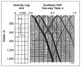 Synthetic seismic profiles are made from Sonic logs http://www.searchanddiscovery.