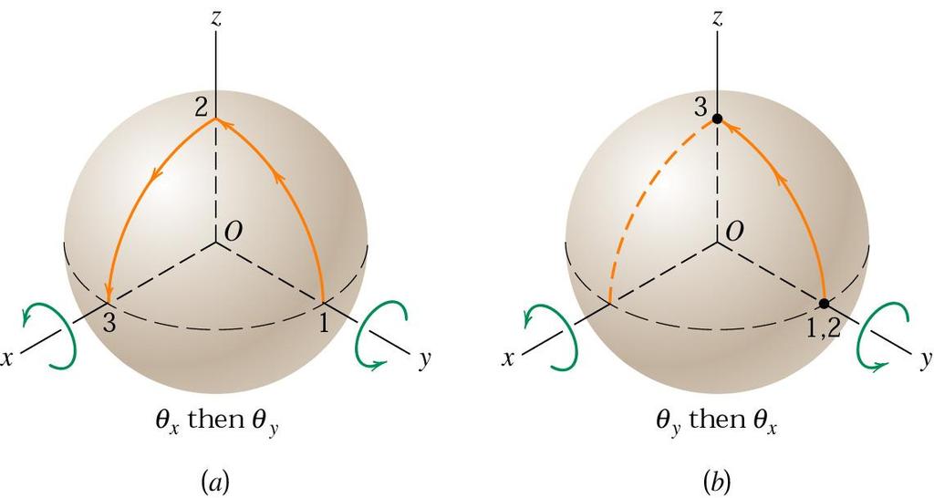 In prt () of the figure, two successive 90 o rottions of the sphere bout, first, the x-xis nd second, the y xis result in the motion of point which is initilly on the y-xis in position 1, to