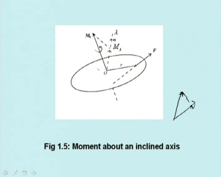 (Refer Slide Time: 34:59 min) This is the point O and this is the force F.