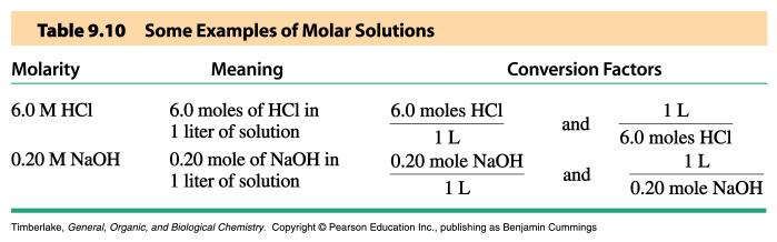 1) 0.20 M 72 g x 1 mole x 1 = 0.20 moles 180. g 2.0 L 1 L Molarity Conversion Factors The units in molarity can be used to write conversion factors. = 0.20 M 57 58 Stomach acid is 0.10 M HCl solution.