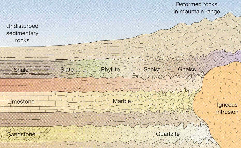 Geological structures
