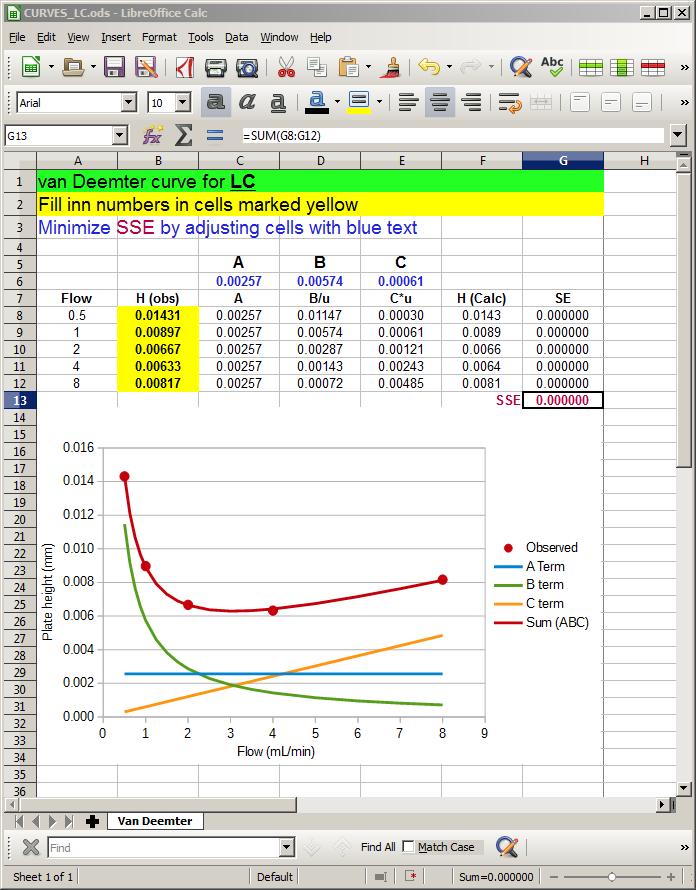 Solver found here G13 (SSE) is the target cell Minimize target Your calculated plate heights Cells C6:E6 (A,B,C) can be changed van Deemter curve Figure 2. The CURVES_LC.