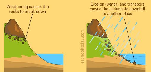 Erosion The movement of broken down