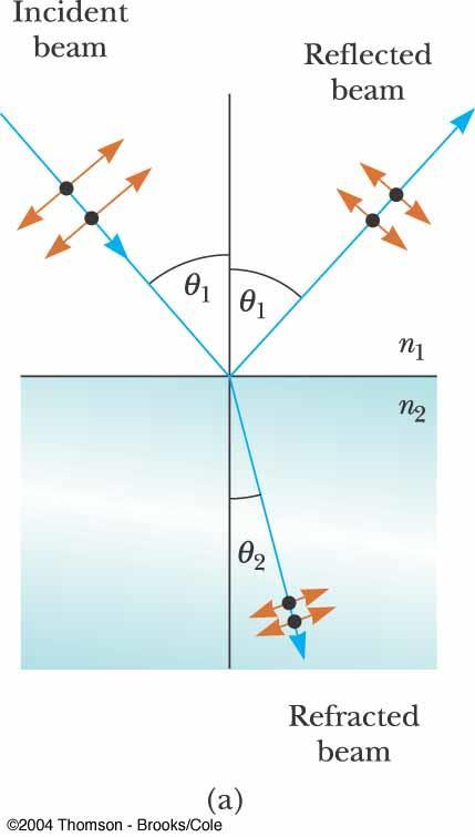 Polarization by Reflection, Partially Polarized Unpolarized light is incident on a