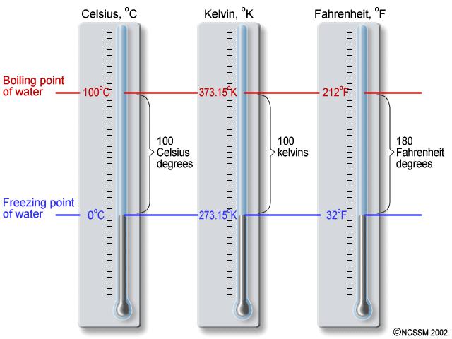 A word about ΔT ΔT in Kelvin or Celsius is the Same Number A temperature T (value) is not the same in Celsius, Kelvin or Fahrenheit. The size of each degree is the same in Celsius and Kelvin.