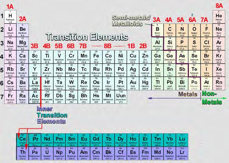 The Periodic Table: The early 20 th century