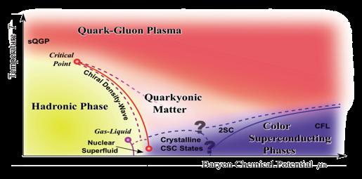 QCD phase diagram СВМ Courtesy of K. Fukushima & T.