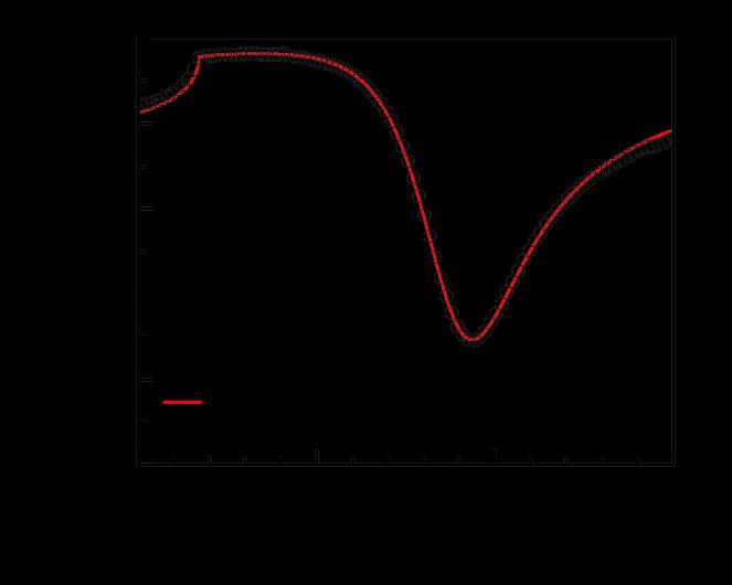 SPR Curve for a Thin Nafion Film in Water Model used to