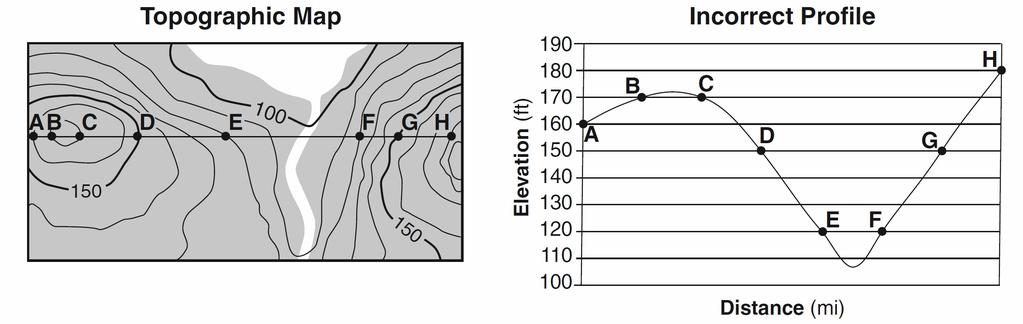 54. A topographic map and an incorrectly constructed profile from point A to point H on the map are shown below. What mistake was made in the construction of this profile?