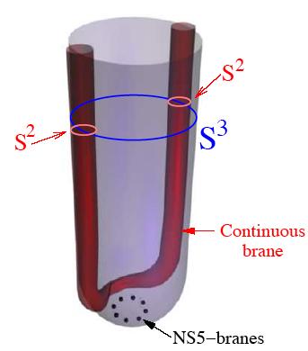 Understanding the continuous brane Throat created by the NS5 branes Minkovski Linear dilaton WZW mode Continuous brane