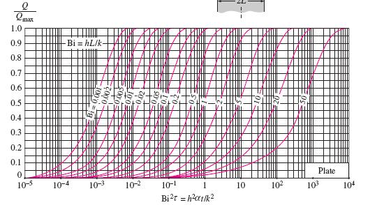 Hesler charts - Large plane walls (18-13) (chart 3) Note: Q max mc p ( - ) otal mount