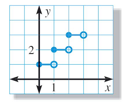 Step functions A piecewise functions that involve all horizontal lines., 7 x 5 5. f x= 0, x 4, 4 x 8 6.