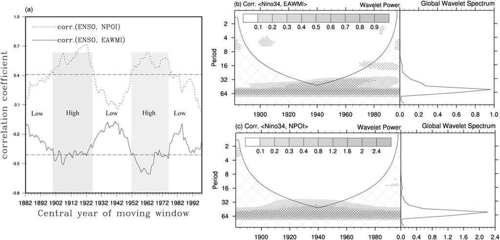The software is provided by Aslak Grinsted (available online at http:// noc.ac.uk/using-science/crosswavelet-wavelet-coherence). ENSO and the eastern Pacific North American circulation (i.e., the Aleutian low, PNA teleconnection) during 1958 2001.
