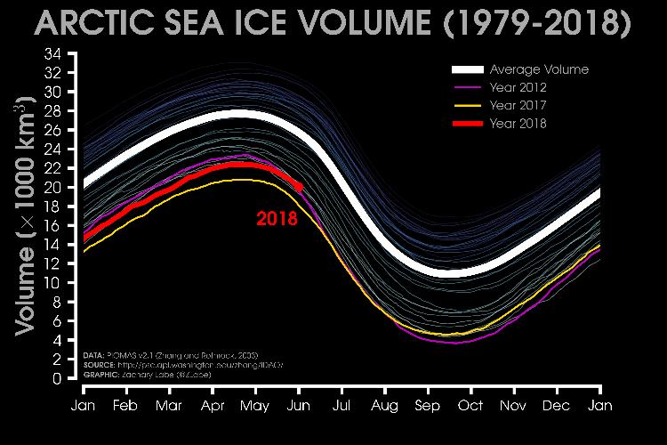 Arctic Sea Ice Volume & Thickness End of May Arctic sea ice