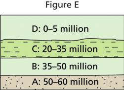 Part B: Using the Principles to Interpret Geologic History 6. The rock units in the cross section shown in Figure E have been assigned approximate age ranges.