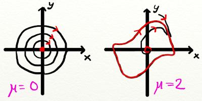 8 Example 1: The van der Pol oscillator (Strogatz Chapter 7) So far we have seen some different possibilities of what can happen in two-dimensional systems (local and global attractors and