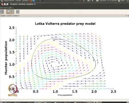 We will begin with executing file called Lotka main, this calls another function called Lotka Volterra. So, when we execute this, the first important thing we require is the vector field.