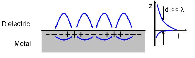 Surface Plasmons Waves in the electron density at the boundary of two materials.