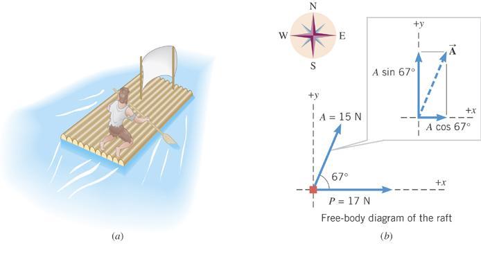 m = 1300 kg Wind Paddling Paddling: force F P of 17 N, to east Wind: force