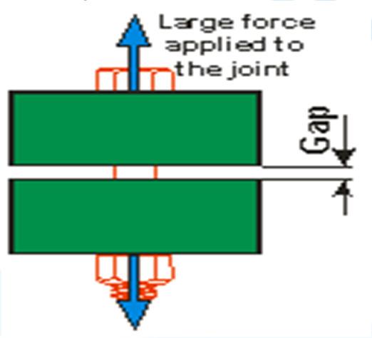 STATICALLY LOADED TENSION JOINT Jont separaton The value of the load that wll cause separaton P 0 At Jont Separaton The Bolt Is Carryng All The Load ( 1