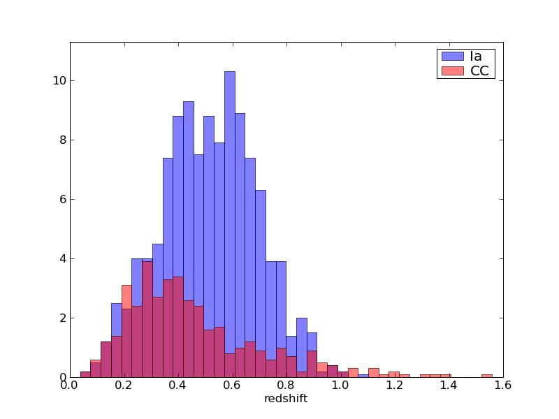 Supernova Diversity and Rate Evolution VST+ Omegacam 1 deg fields: CDFS, COSMOS co-pi G.