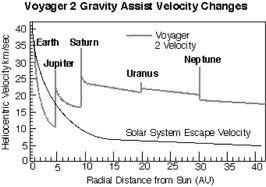 trick: gravity assist slingshot effect of