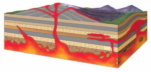 Lava flow Volcano Laccolith Dike Sill Stock Stock Dike Figure 18-5 Igneous activity results in the formation of bodies of rock both at the surface and deep within Earth.