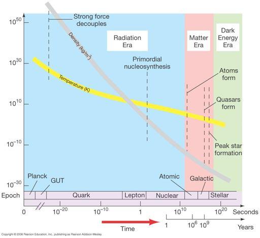 Epochs in cosmic history! The evolution of the universe in a single graph--look at it slowly, especially as a review tool.