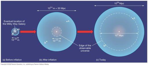 The Inflationary Universe Inflation, if correct, would solve both the horizon and the flatness problems.