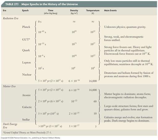 27.2 The Evolution of the Universe This table lists the main events in the different epochs of the Universe.